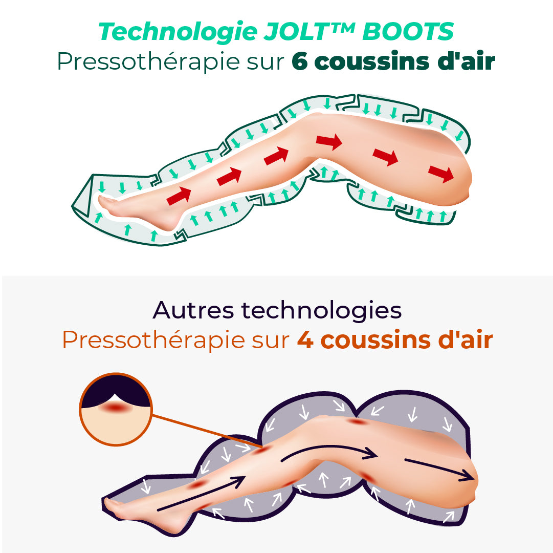 JOLT™ Boots 1.2 - Jambières de pressothérapie (seules)